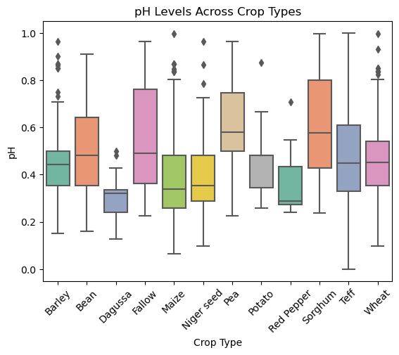 Box plot of Ph levels